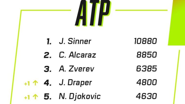 Novak u Parizu osvojio 400 bodova i došao do petog mesta