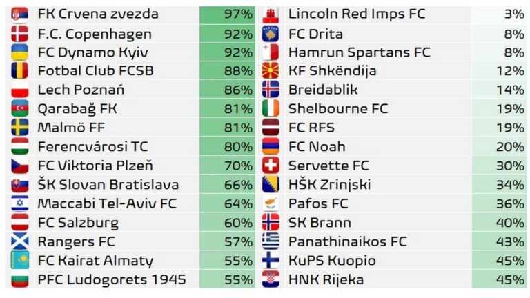 Zvezdine šanse za treće kolo kvalifikacija – 97 odsto